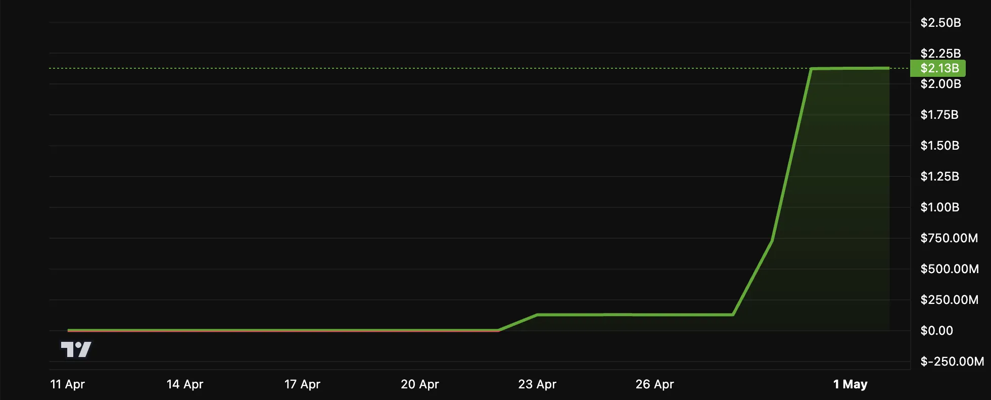 The capitalization of the USD1 market